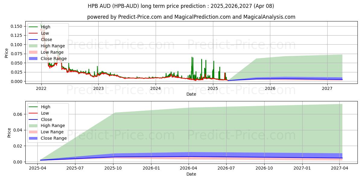 Maximale en minimale HighPerformanceBlockchain AUD lange termijn prijsvoorspelling voor 2025,2026,2027