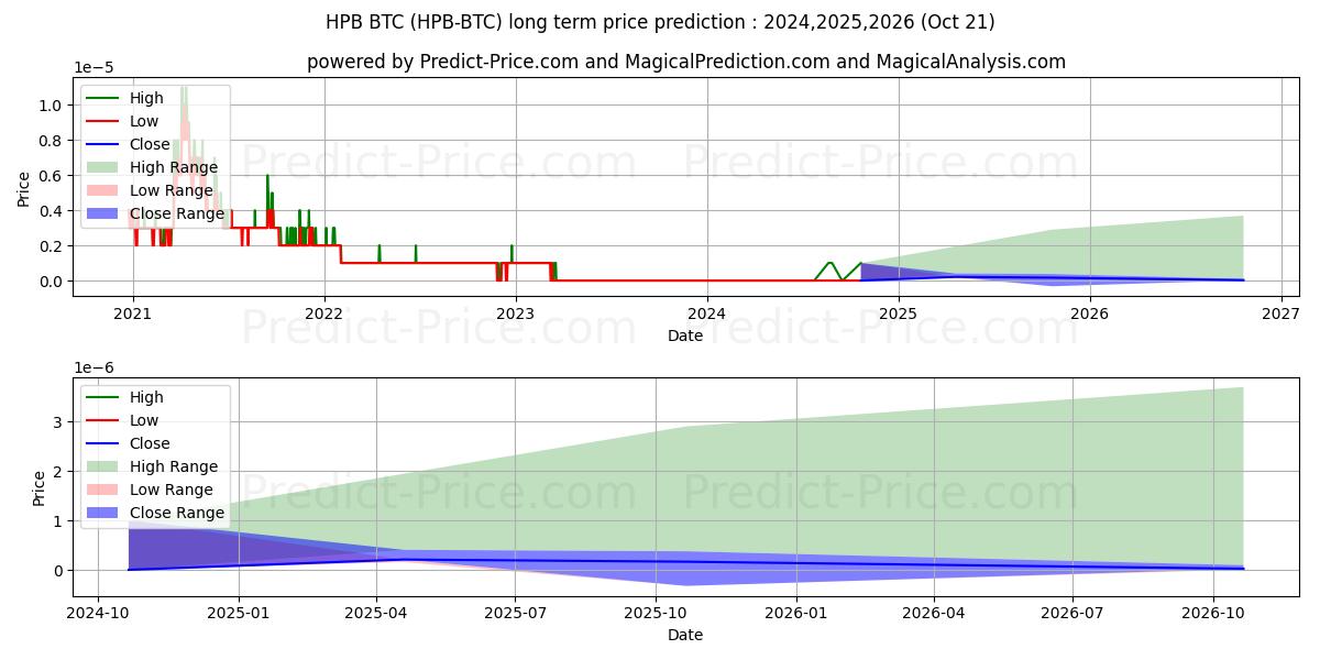 Previsão de preço a longo prazo HighPerformanceBlockchain BTC máxima e mínima para 2024,2025,2026