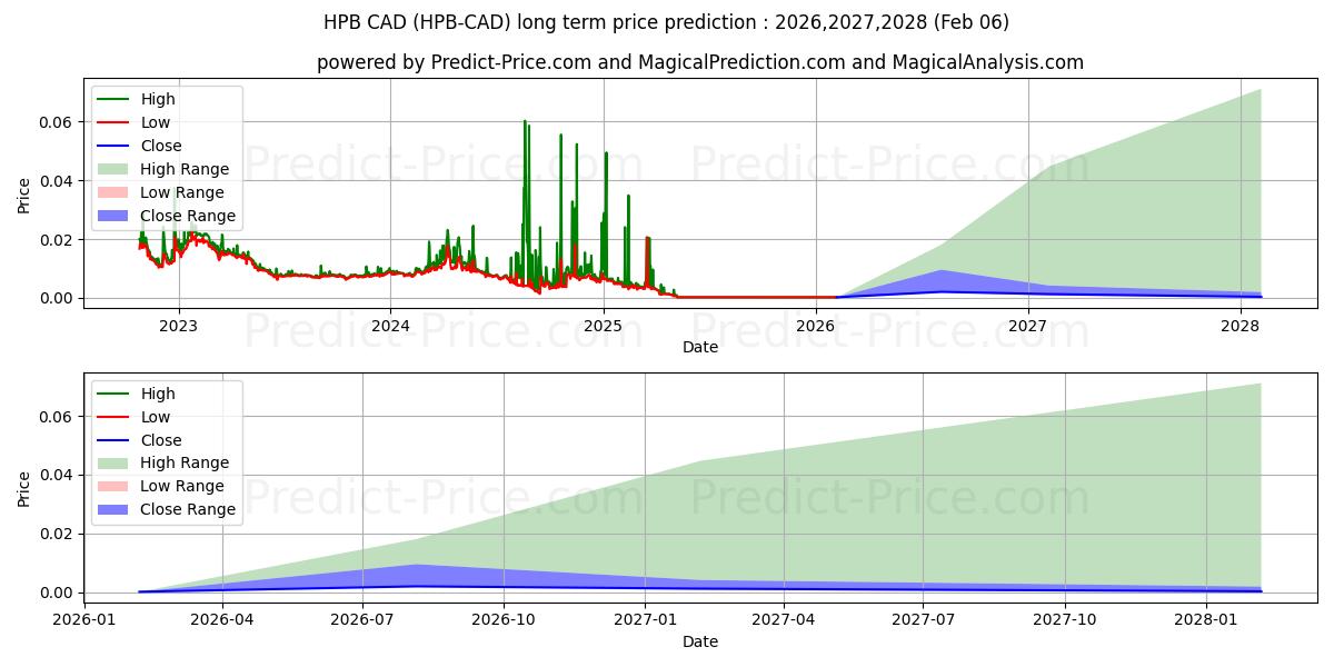 Previsione del prezzo massimo e minimo a lungo termine per HighPerformanceBlockchain CAD
