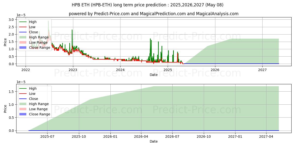 HighPerformanceBlockchain ETH के लिए दीर्घकालिक मूल्य की भविष्यवाणी में अधिकतम और न्यूनतम