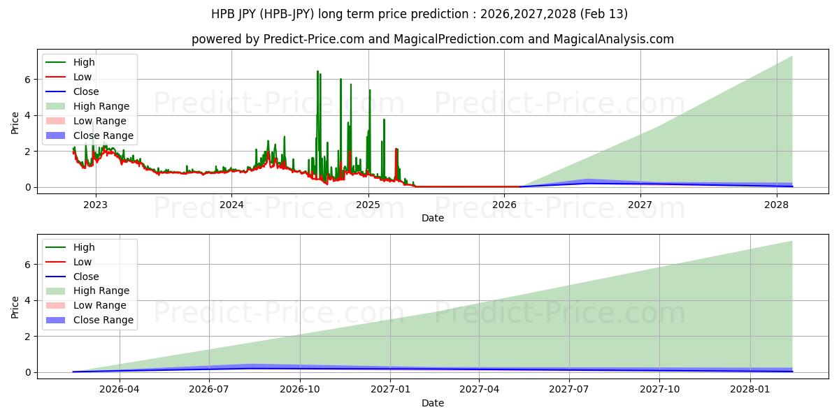 Maximum and minimum HighPerformanceBlockchain JPY long-term price forecast for 2026,2027,2028