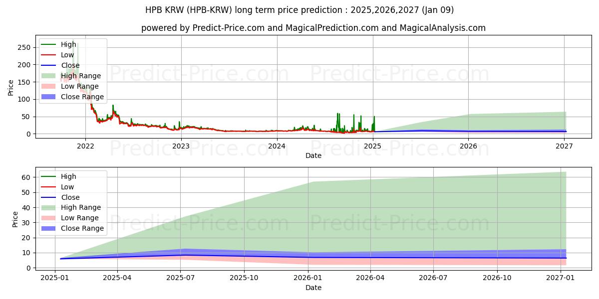 حداکثر و حداقل پیش‌بینی قیمت بلندمدت HighPerformanceBlockchain KRW برای 2025,2026,2027