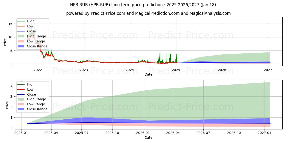 Previsão de preço a longo prazo HighPerformanceBlockchain RUB máxima e mínima para 2025,2026,2027
