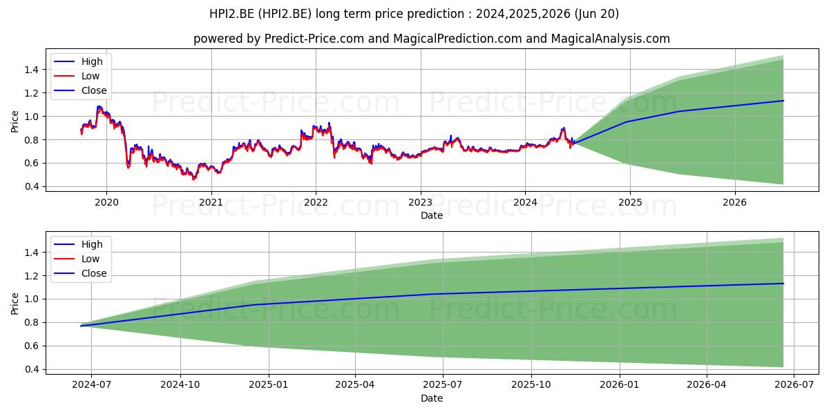 RCS MEDIAGROUP  EO 1 (HPI2.BE) stock Long-Term Price Forecast: 2024,2025,2026