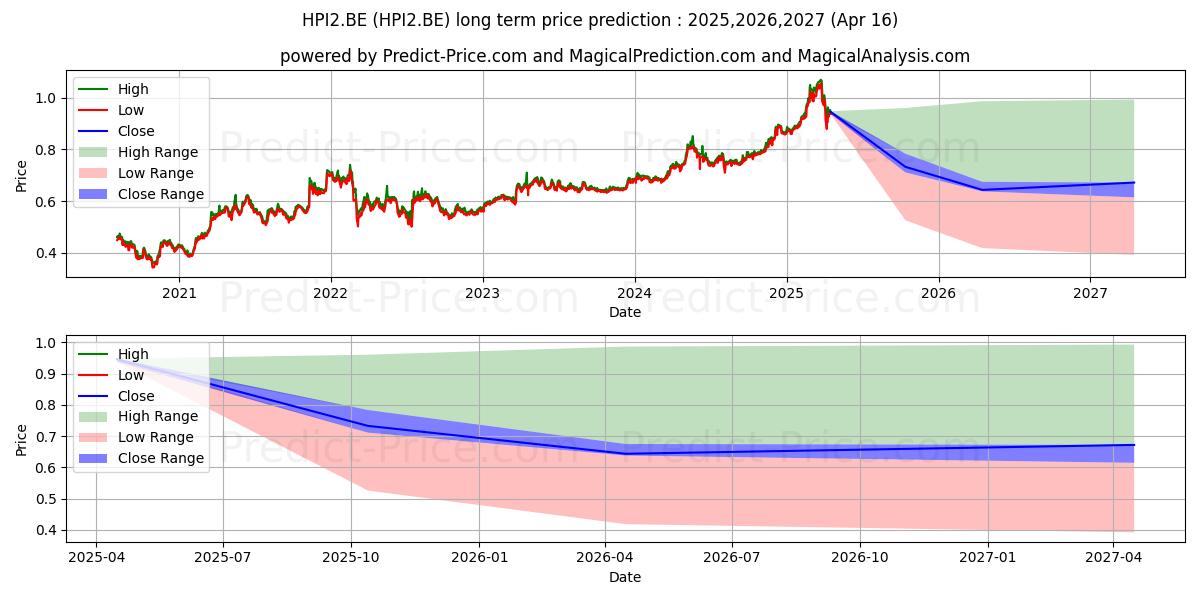 Maximum and minimum RCS MEDIAGROUP  EO 1 long-term price forecast for 2025,2026,2027