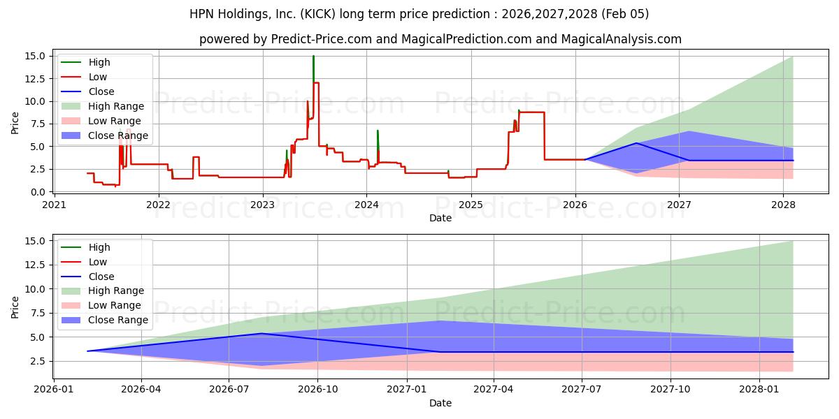 Maksimale og minimale prisforudsigelser på lang sigt for HPN HOLDINGS INC