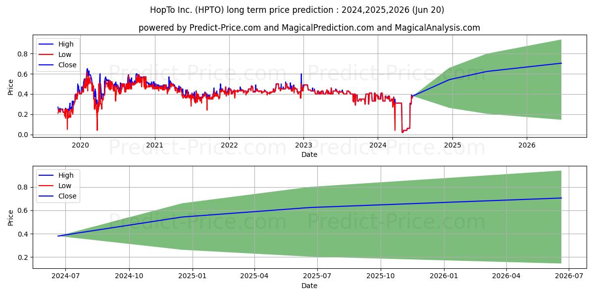 HOPTO INC (HPTO) stock Long-Term Price Forecast: 2024,2025,2026