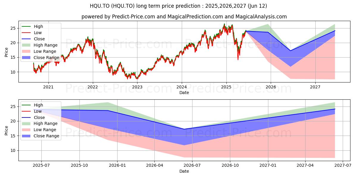 Maksimale og minimale prisforudsigelser på lang sigt for BETAPRO NASDAQ 100 2X DAILY BUL