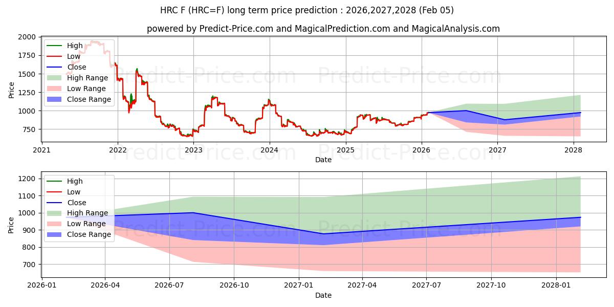 最大和最小的国产热轧卷钢长期价格预测为2026,2027,2028