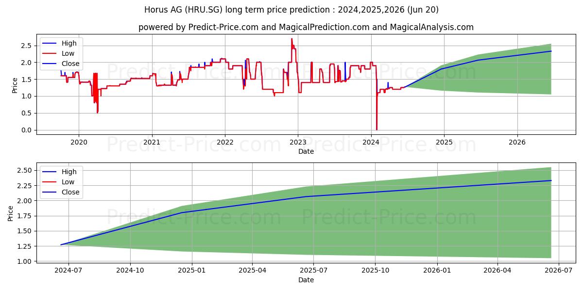 HORUS AG Inhaber-Aktien o.N. (HRU.SG) stock Long-Term Price Forecast: 2024,2025,2026