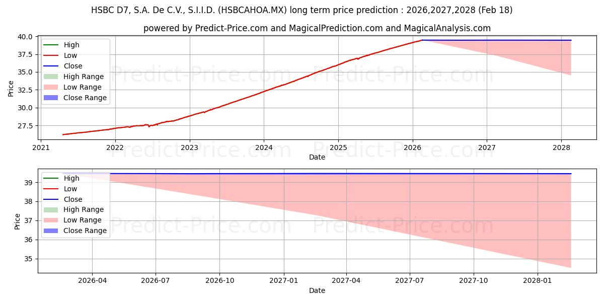 HSBC GLOBAL ASSET MANAGEMENT (M 장기 가격 예측의 최대 및 최소 값 2026,2027,2028