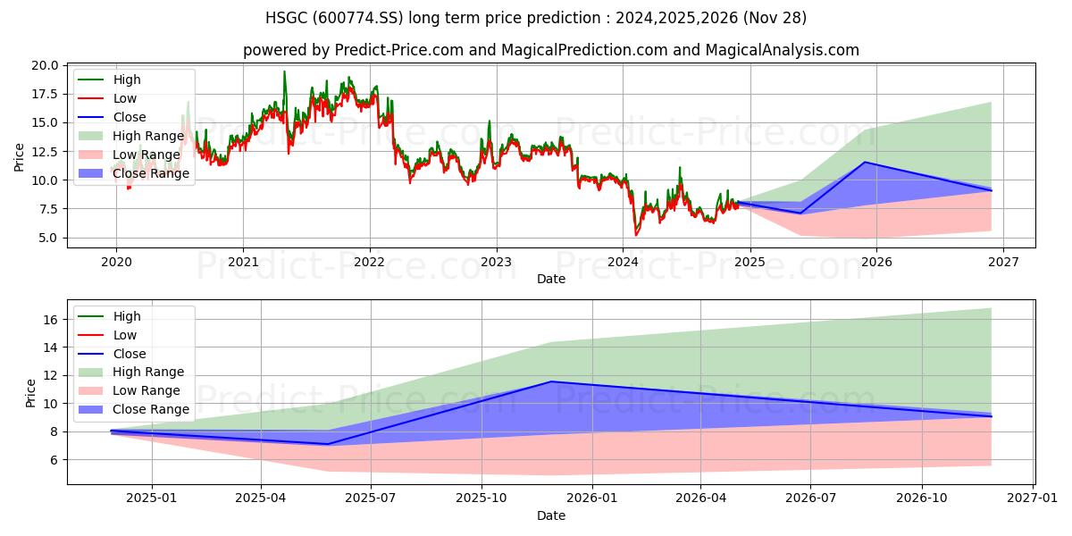 WUHAN HANSHANG GROUP CO LTD (600774.SS) stock Long-Term Price Forecast: 2024,2025,2026