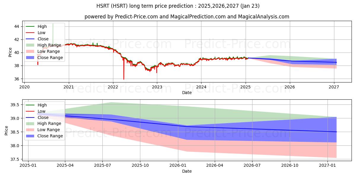 Hartford Short Duration ETFの長期価格予測の最大と最小2025,2026,2027