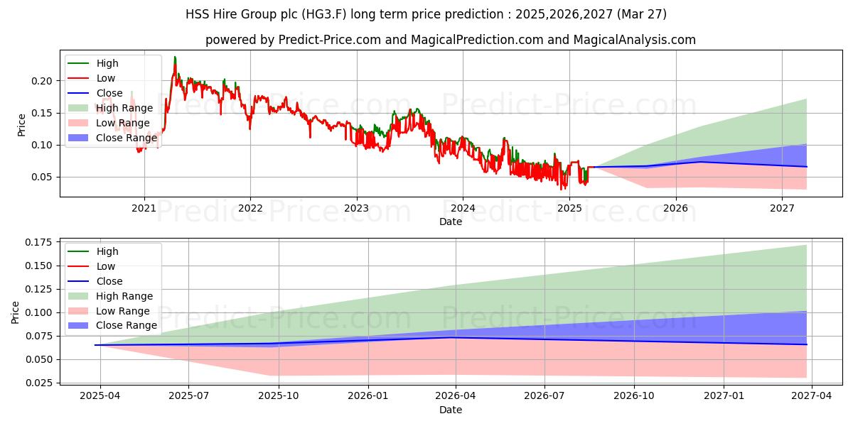 HSS HIRE GROUP  LS -,01 (HG3.F) stock Long-Term Price Forecast: 2025,2026,2027