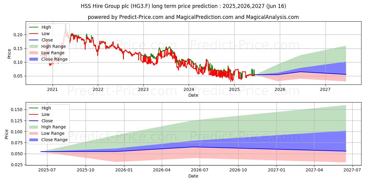 Maksimale og minimale prisforudsigelser på lang sigt for HSS HIRE GROUP  LS -,01