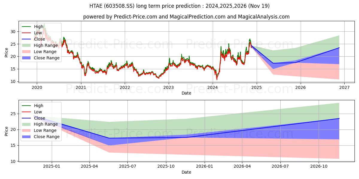 HENAN THINKER AUTOMATIC EQUIPME (603508.SS) stock Long-Term Price Forecast: 2024,2025,2026