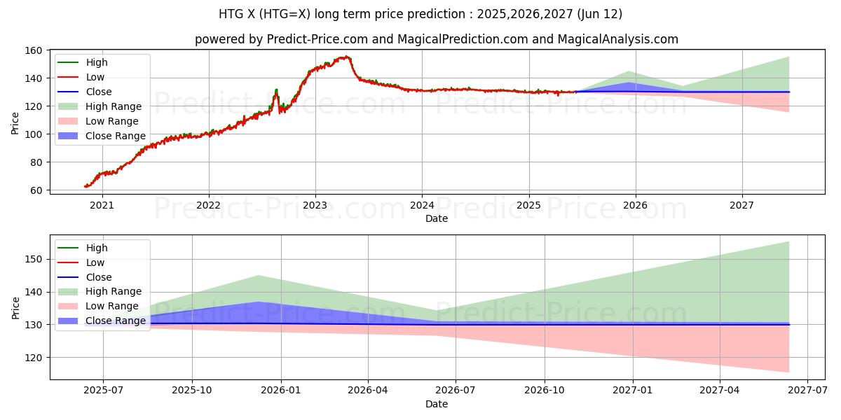 USD/HTG के लिए दीर्घकालिक मूल्य की भविष्यवाणी में अधिकतम और न्यूनतम