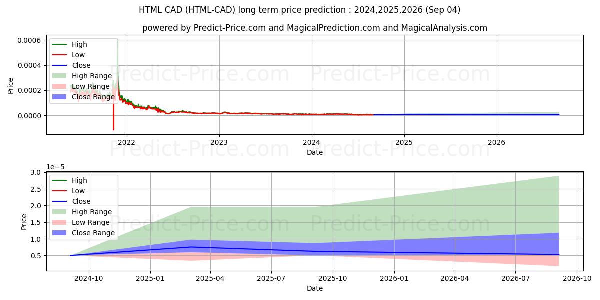 最大和最小的HTMLCOIN CAD长期价格预测为2024,2025,2026