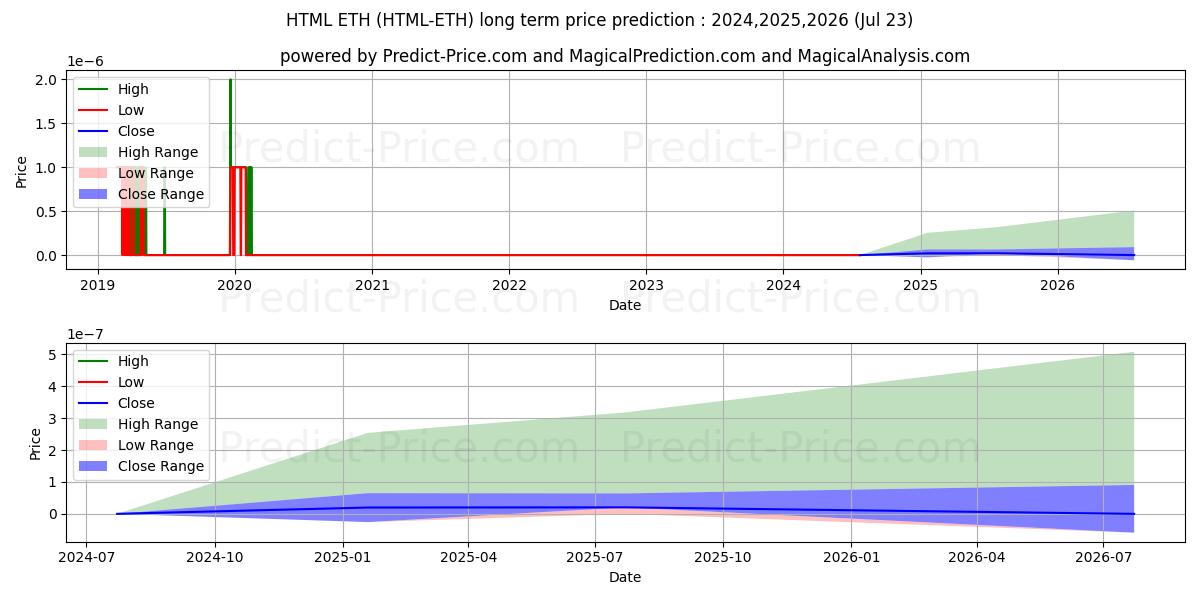 Previsione del prezzo massimo e minimo a lungo termine per HTMLCOIN ETH