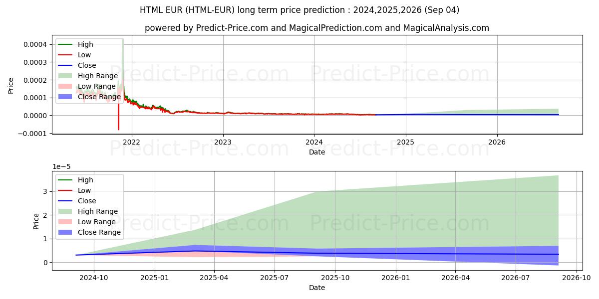 Maximale en minimale HTMLCOIN EUR langetermijn prijsvoorspelling voor 2024,2025,2026