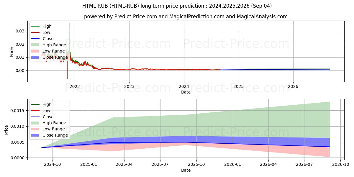 Maximale en minimale HTMLCOIN RUB langetermijn prijsvoorspelling voor 2024,2025,2026