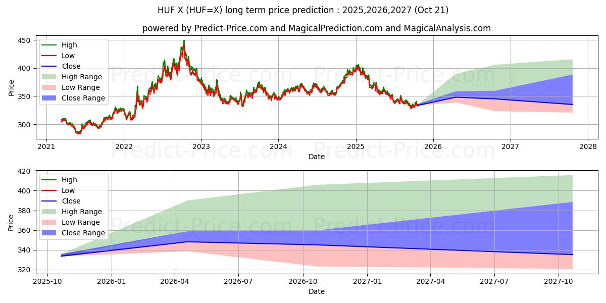 Maximale en minimale US-Dollar/Ungarischer Forint lange termijn prijsvoorspelling voor 2025,2026,2027