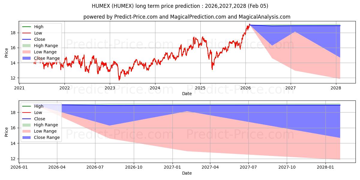 Максимальный и минимальный долгосрочный прогноз цены Huber Mid Cap Value Fund - Inst для 2026,2027,2028