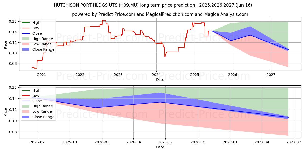 Maksimale og minimale prisforudsigelser på lang sigt for HUTCHISON PORT HLDGS UTS