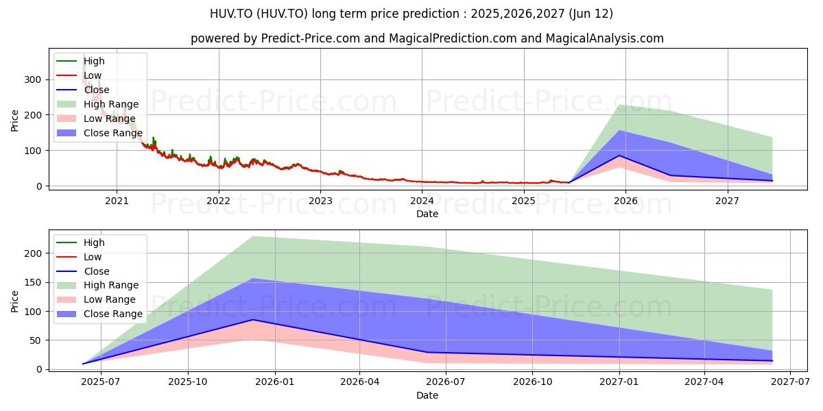 BETAPRO SP500 VIX ST FTRS ETFの長期価格予測の最大と最小2025,2026,2027