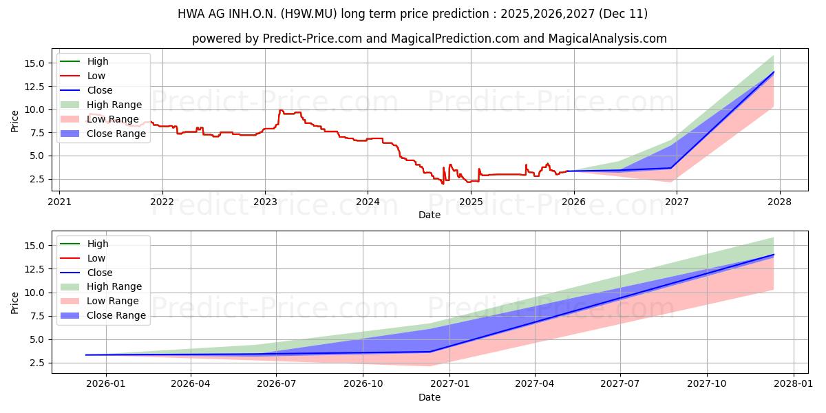 Maximum and minimum HWA AG  INH.O.N. long-term price forecast for 2025,2026,2027