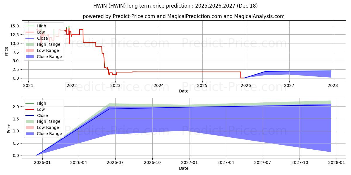 Maksimale og minimale langsiktige prisforutsigelser for HOMETOWN INTERNATIONAL INC