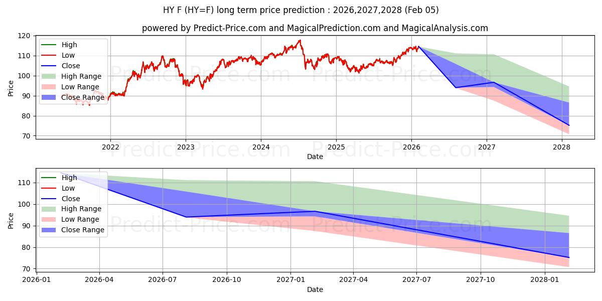 Maximala och minimala KANADENSISK $/JAPANSK YEN långsiktiga prisprognos för 2026,2027,2028