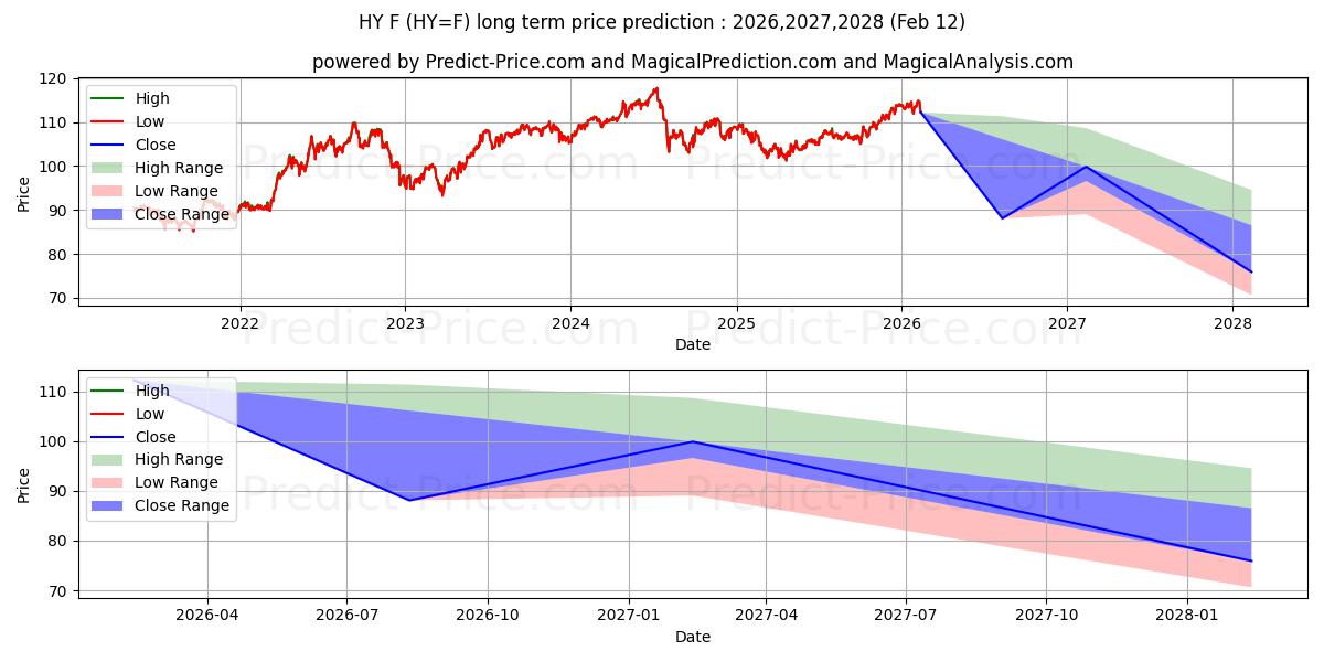 最大和最小的加拿大元/日元长期价格预测为2026,2027,2028