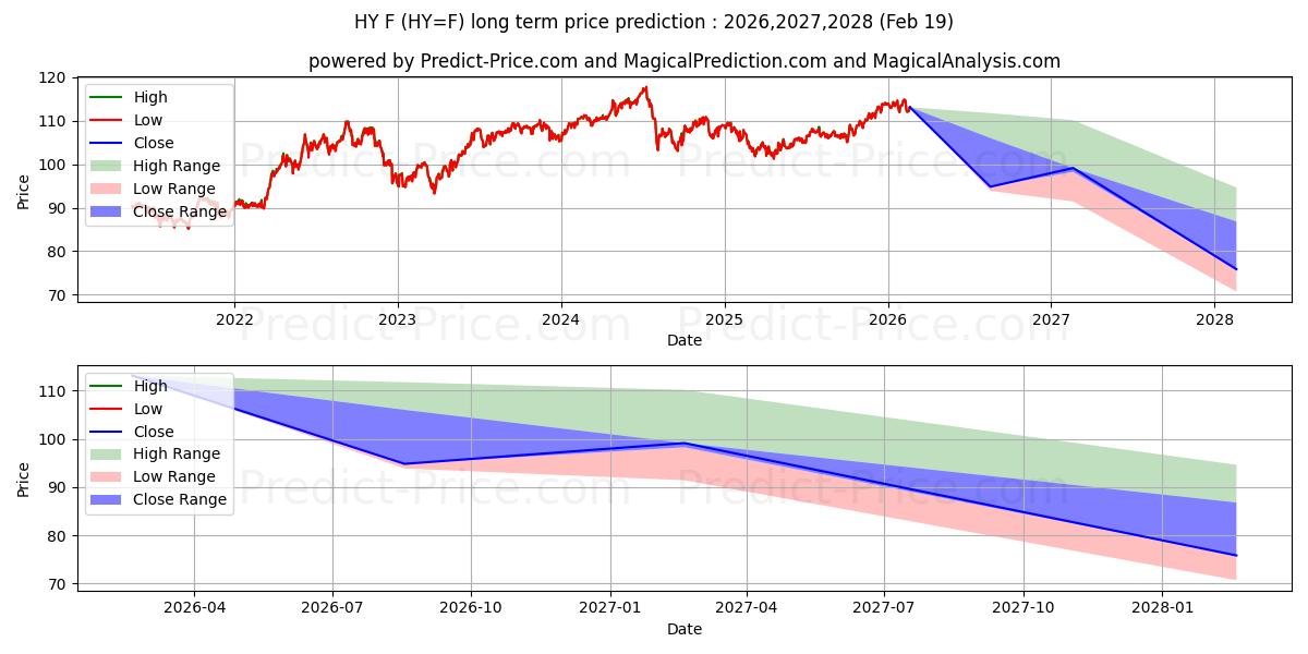Maximum and minimum CAD/JPY - NYCC long-term price forecast for 2026,2027,2028
