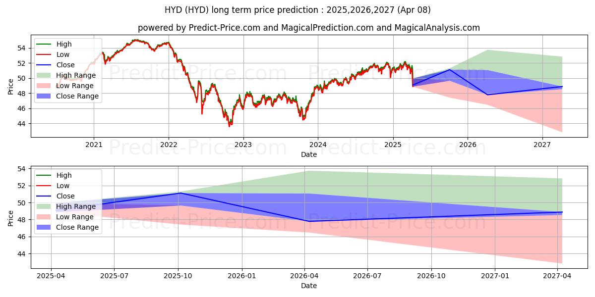 VanEck Vectors ETF Trust VanEck 장기 가격 예측의 최대 및 최소 값 2025,2026,2027