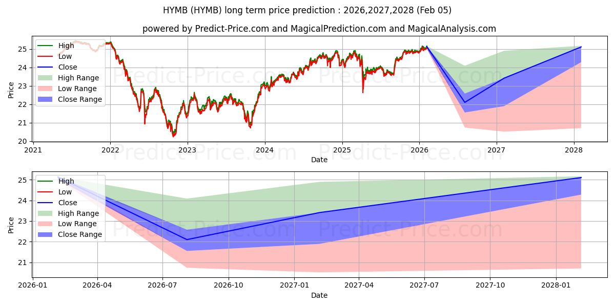 Максимальный и минимальный долгосрочный прогноз цены SPDR Nuveen Bloomberg Barclays  для 2026,2027,2028