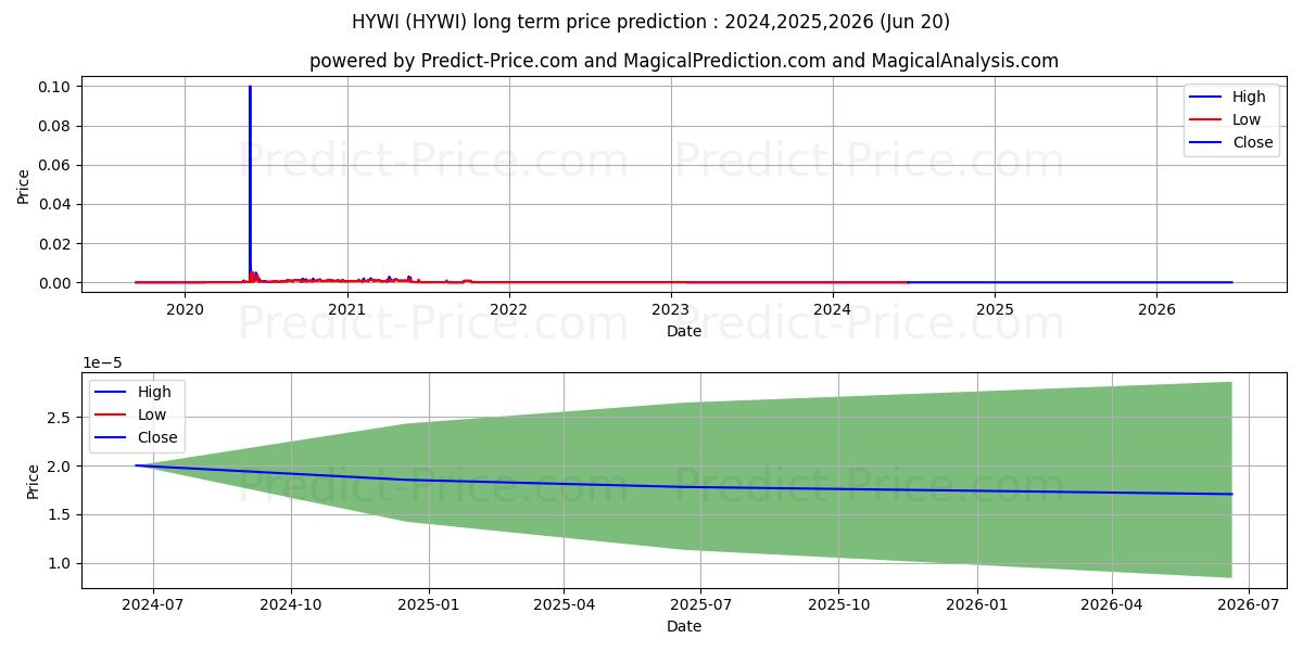 HOLLYWOOD INTERMEDIATE INC (HYWI) stock Long-Term Price Forecast: 2024,2025,2026