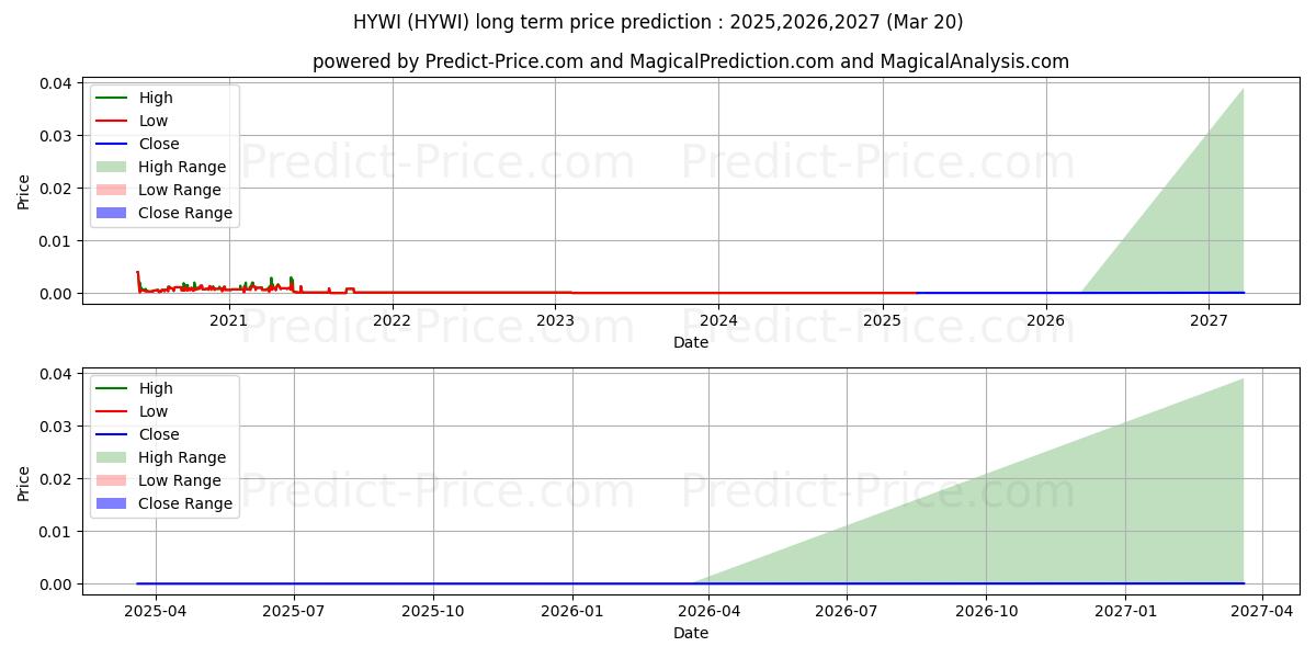 HOLLYWOOD INTERMEDIATE INC (HYWI) stock Long-Term Price Forecast: 2025,2026,2027