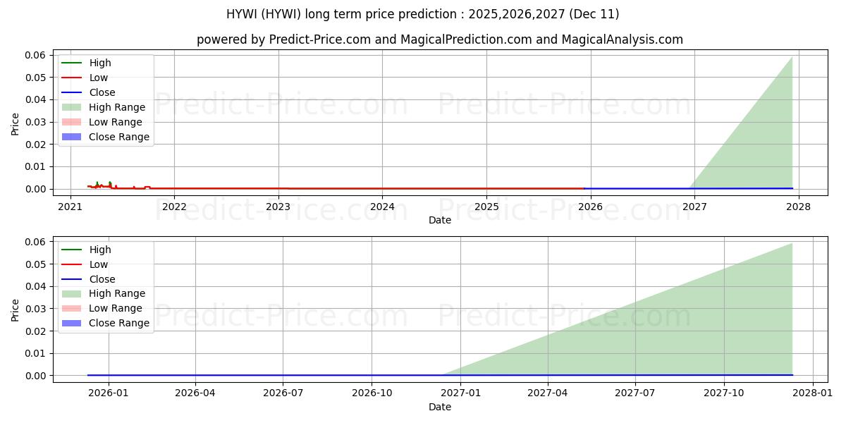 Maximum and minimum HOLLYWOOD INTERMEDIATE INC long-term price forecast for 2025,2026,2027
