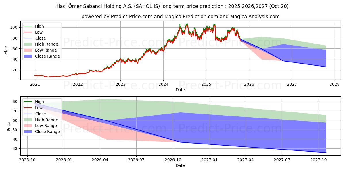 最大和最小的SABANCI HOLDING长期价格预测为2025,2026,2027