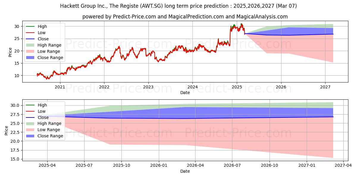 Hackett Group Inc., The Registe (AWT.SG) stock Long-Term Price Forecast: 2025,2026,2027