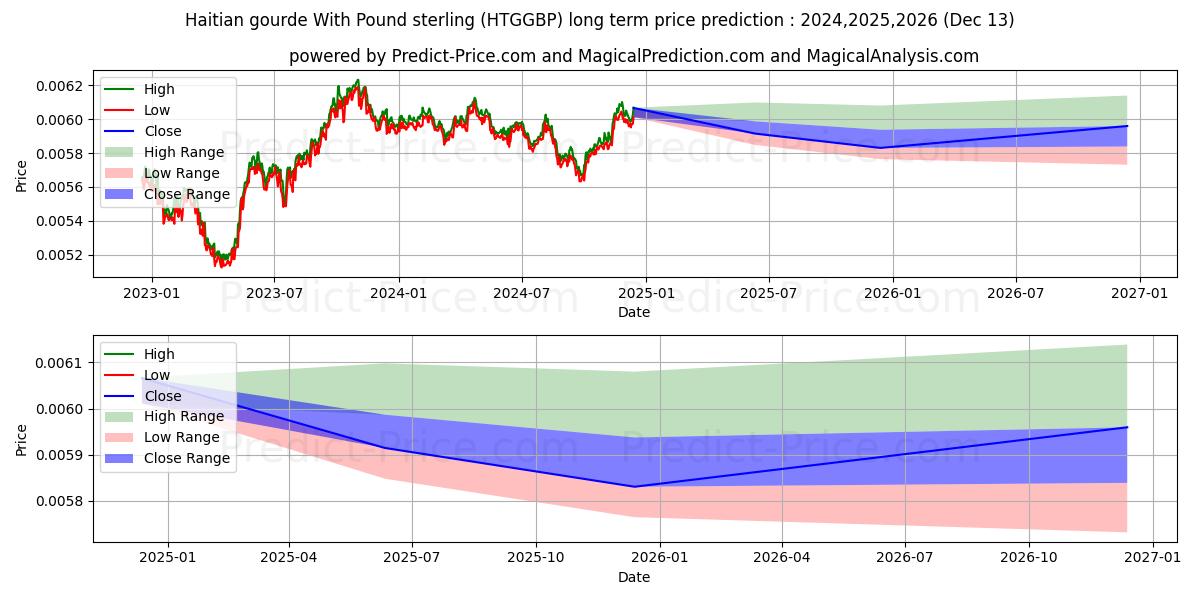 Haitian gourde With Pound sterling (HTGGBP(Forex)) Long-Term Price Forecast: 2024,2025,2026