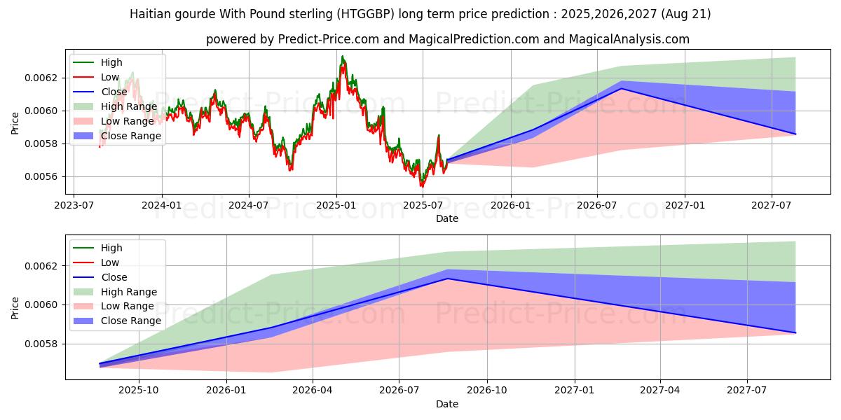 Haitian gourde With Pound sterling (HTGGBP(Forex)) Long-Term Price Forecast: 2025,2026,2027