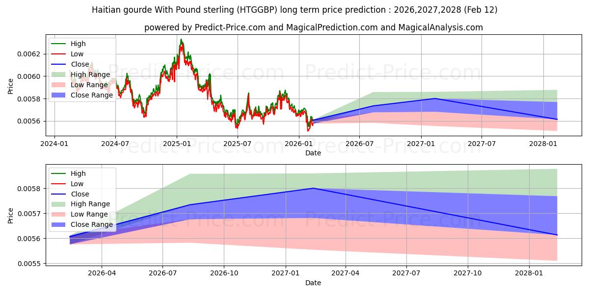 Maksimi- ja minimihinnan ennuste pitkäaikaiselle aikavälille Haitin gourde Englannin punnan kanssa