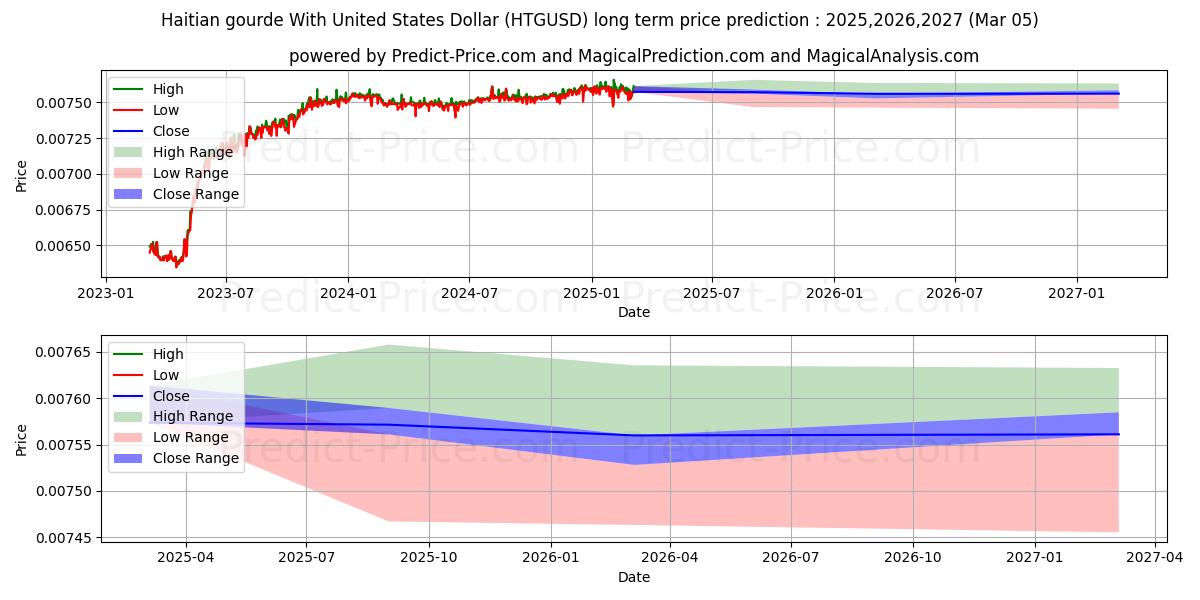 Previsione del prezzo massimo e minimo a lungo termine per Gourde haitiano con il dollaro degli Stati Uniti