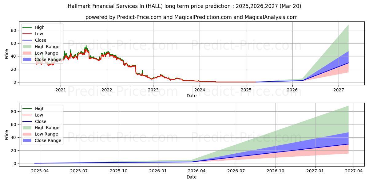 Maksimale og minimale prisforudsigelser på lang sigt for Hallmark Financial Services, In
