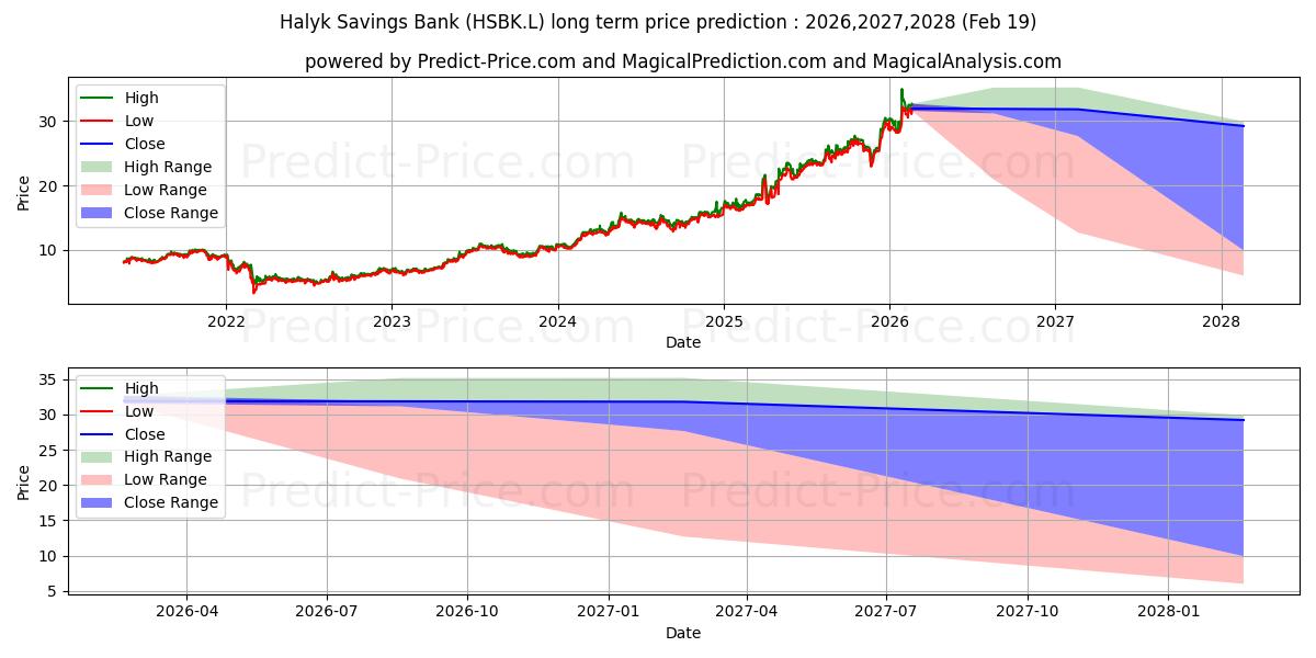 حداکثر و حداقل پیش‌بینی قیمت بلندمدت Halyk Savings Bank برای 2026,2027,2028
