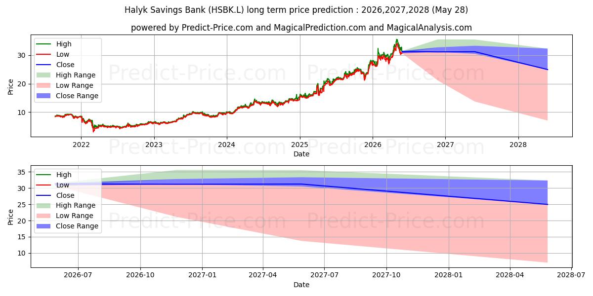 توقع أقصى وأدنى سعر طويل المدى لـ Halyk Savings Bank في 2026,2027,2028