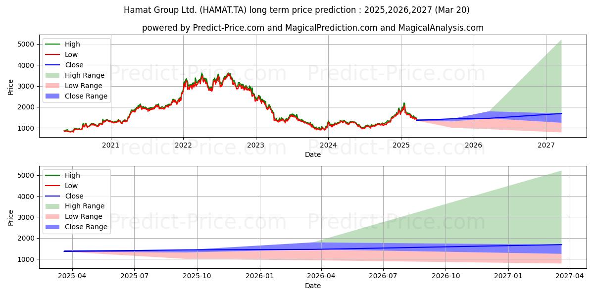 Maksimale og minimale prisforudsigelser på lang sigt for HAMAT GROUP LTD