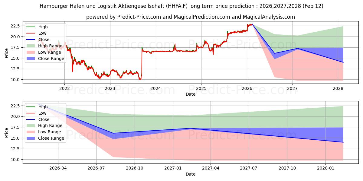 HAMBURG.HAFEN LOG.A-SP NAの長期価格予測の最大と最小2026,2027,2028